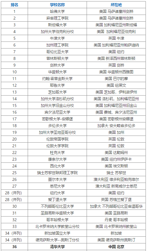 2020年USNews世界大學(xué)排名TOP100