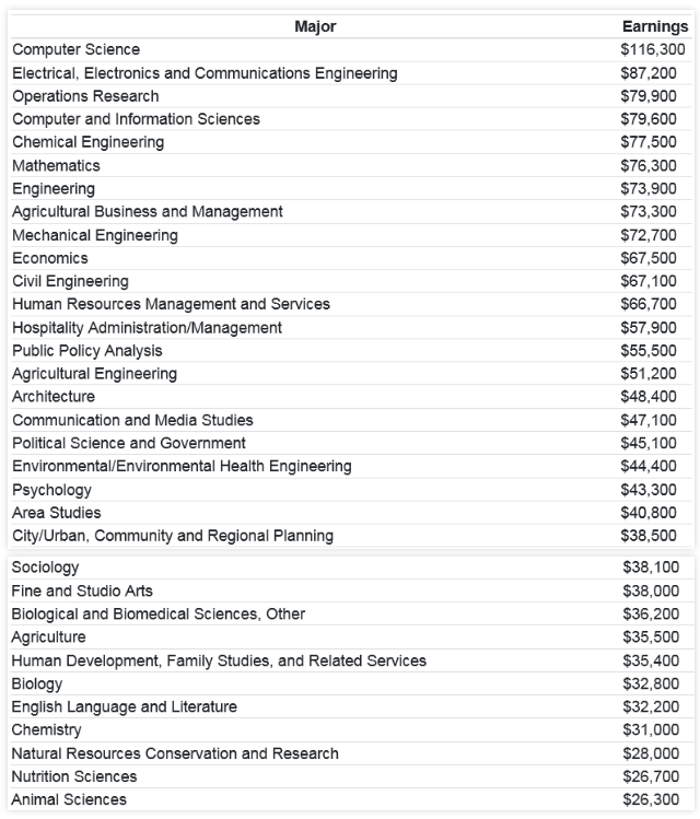 康奈爾大學正式公布2024屆錄取結果！（附高薪專業盤點及各本科專業平均起薪表）