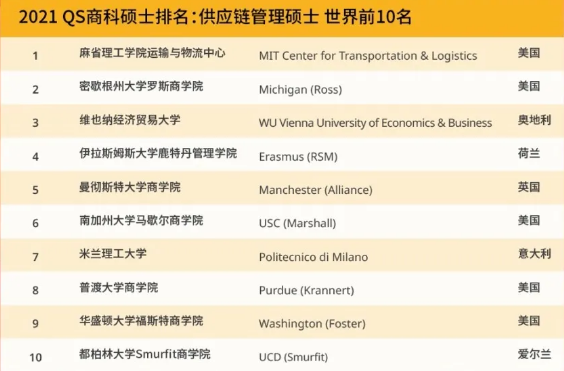 最新2021 QS商科碩士五大商科專業排名世界前十的學校