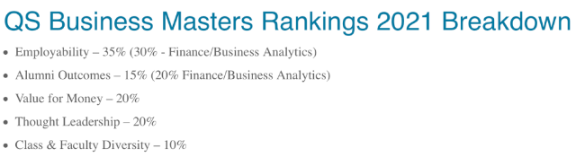 2021QS商科碩士及MBA排名發布排名依據有哪些？