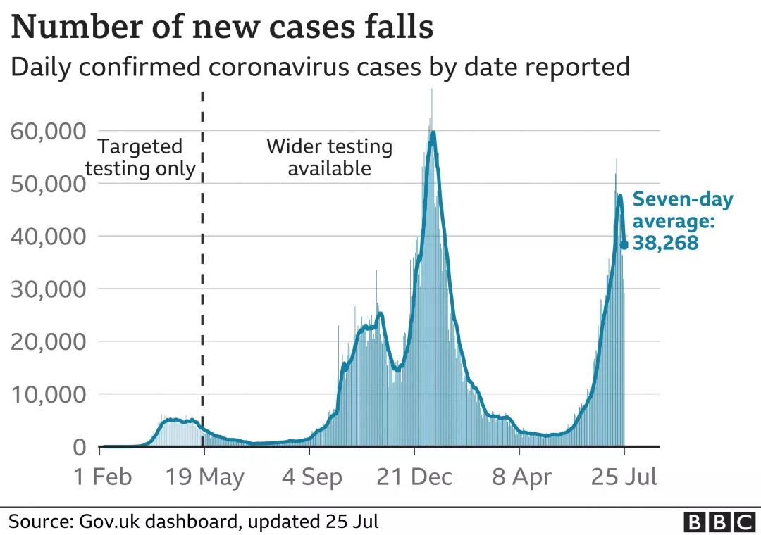 英國疫情最新情況：單日新增首次連續(xù)5天下降
